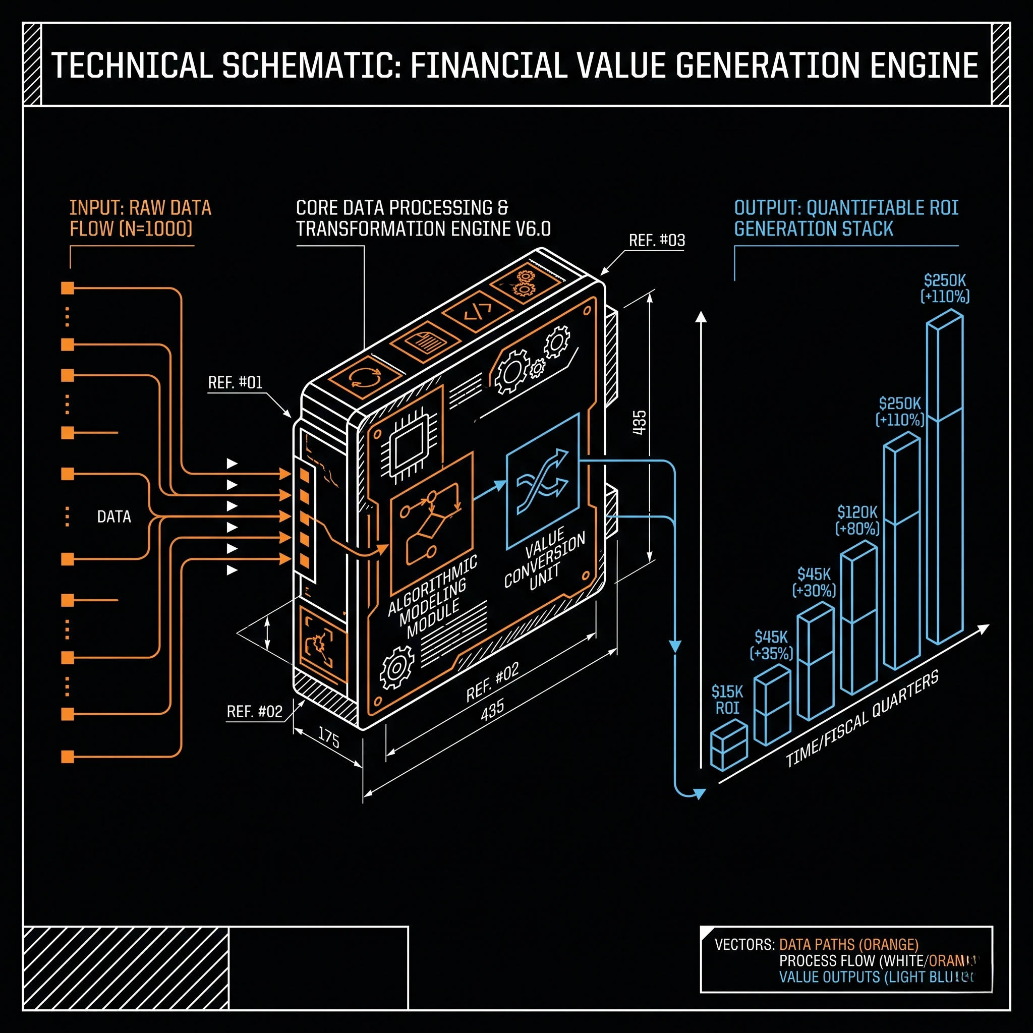Financial Value Generation Engine Chart