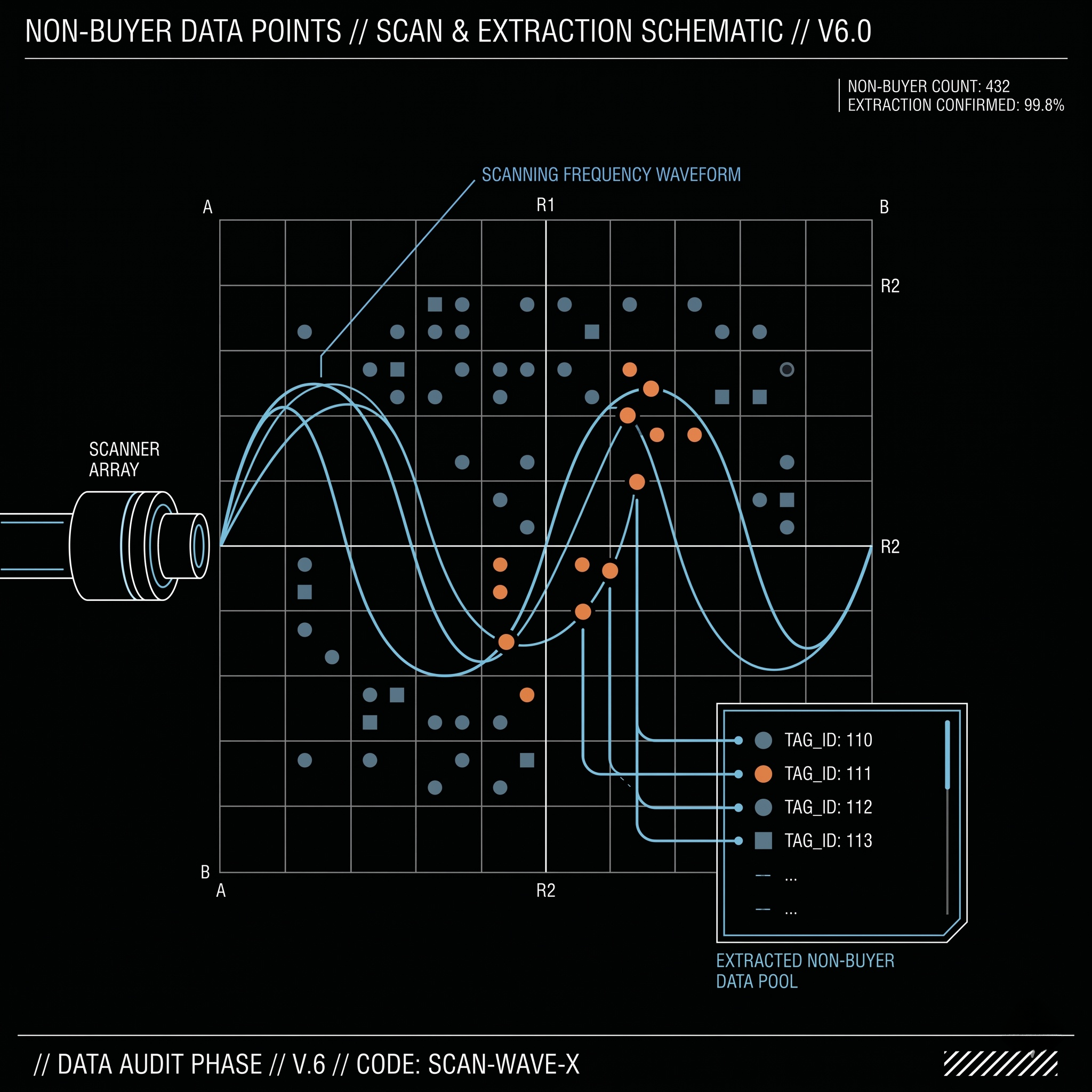 Non-Buyer Data Points and Extraction Scan