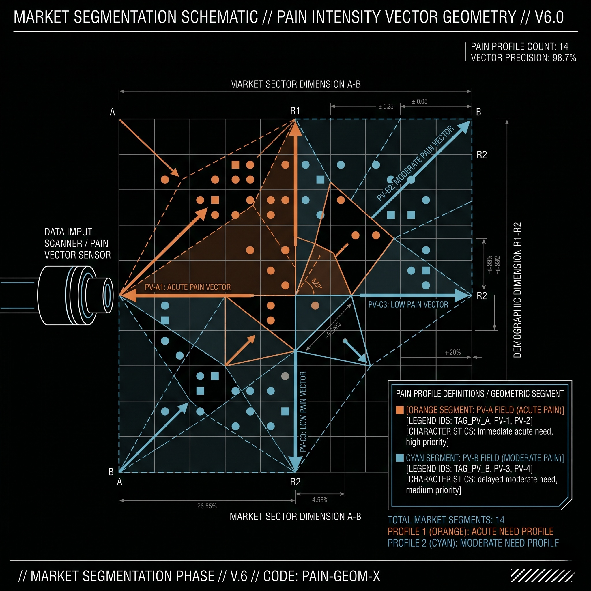 Market Segmentation and Pain Intensity Vectors