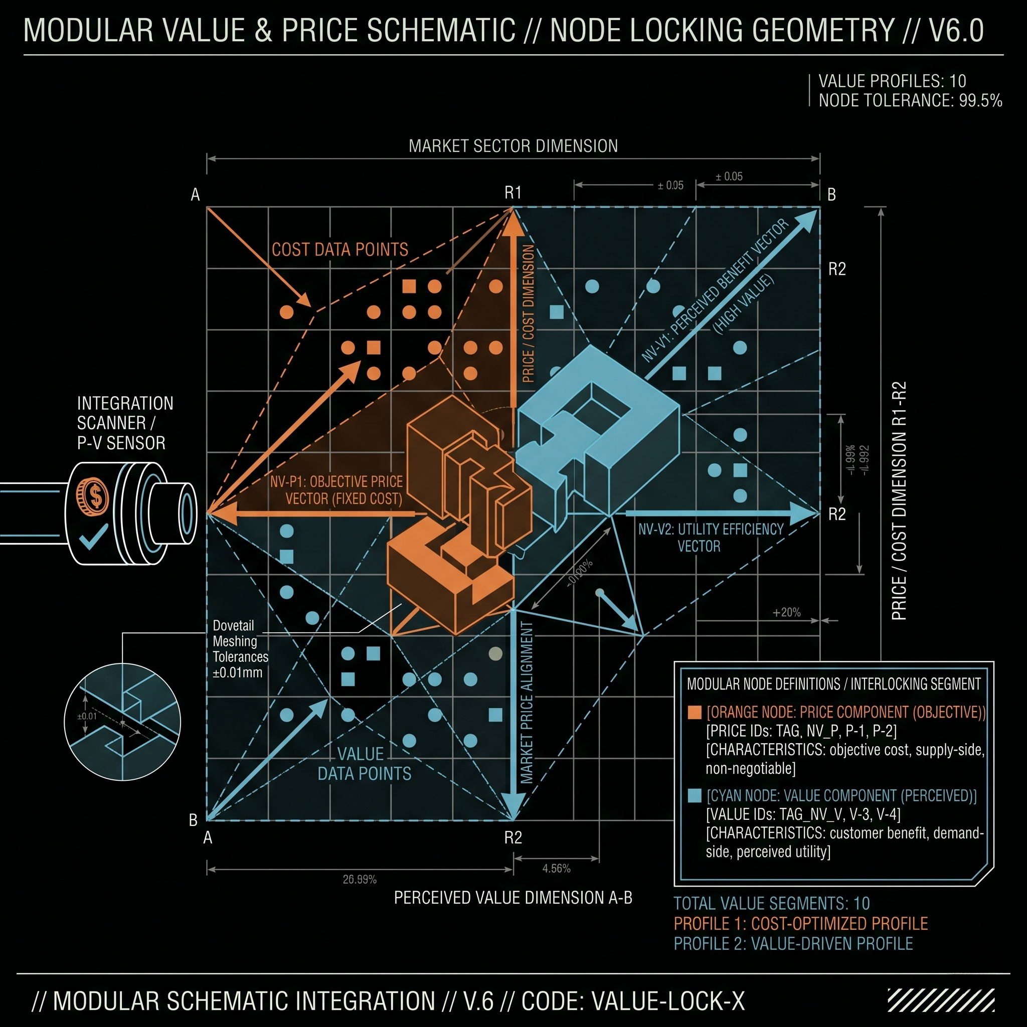 Modular Value and Price Interlocking Alignment
